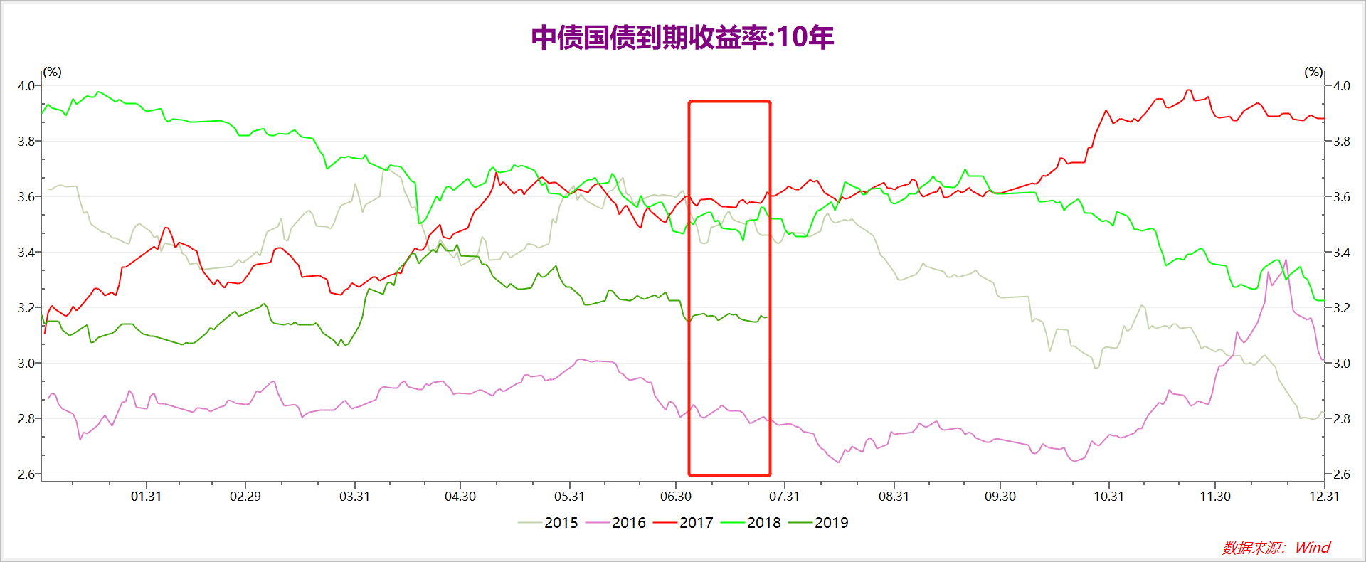 圖表IV. 債券收益率在年中政治局會議之前容易呈現(xiàn)窄幅震蕩的格局.png